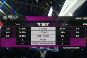 中国女篮U16半场41-18叙利亚 李沅珊开局2分钟命中三分便被换下
